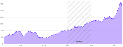 AreaChart - range-annotation