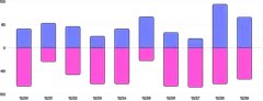BarChart - series-diverging